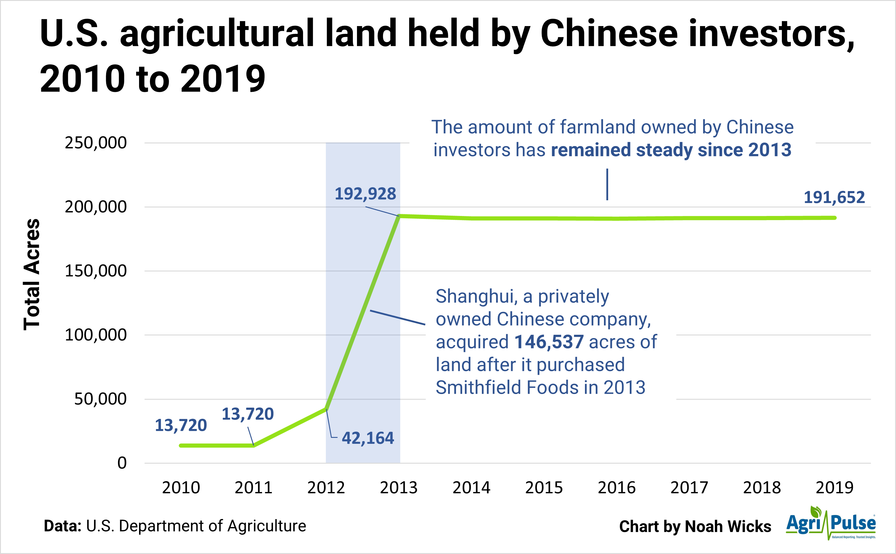 Despite Holding Little U S Land China Remains Focus Of Foreign 