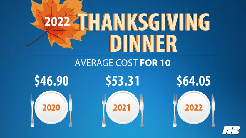 Tips for Thanksgiving 2022 amid inflation, rising food costs and ways to  save - Good Morning America