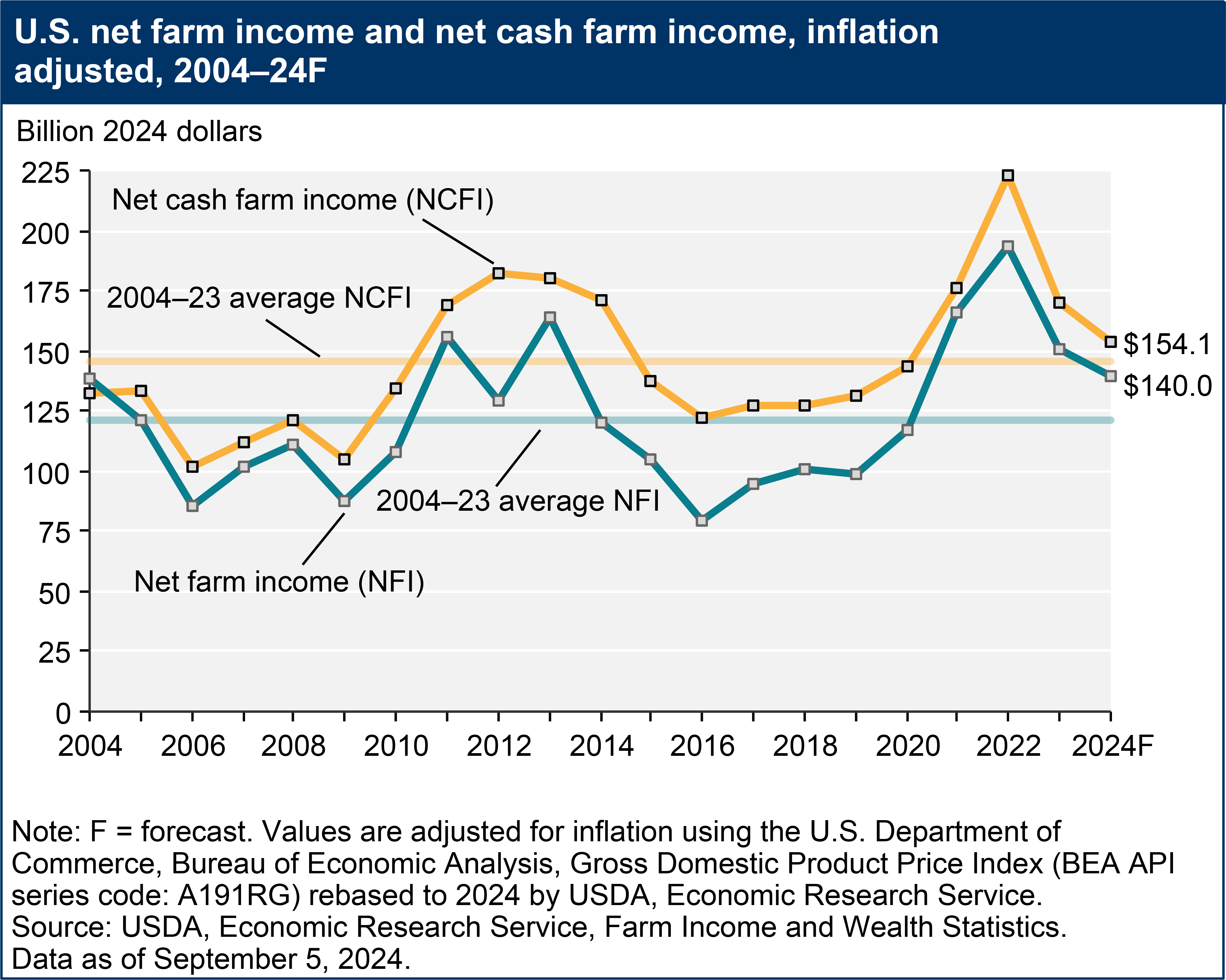 ERS 092024 farm income forecast.png