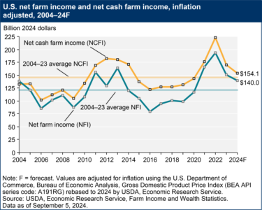 ERS 092024 farm income forecast.png