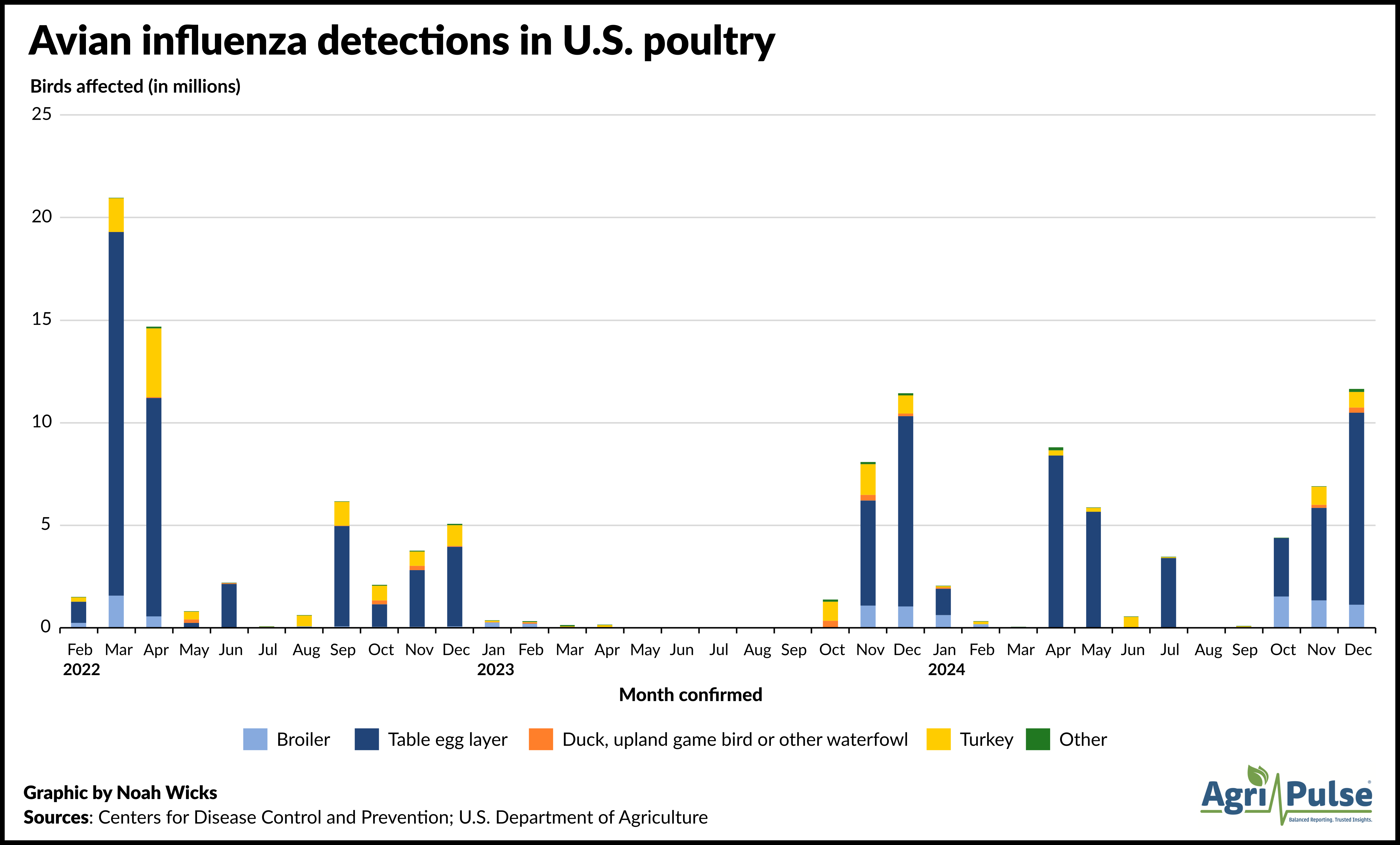 Avian Flu chart 1.png