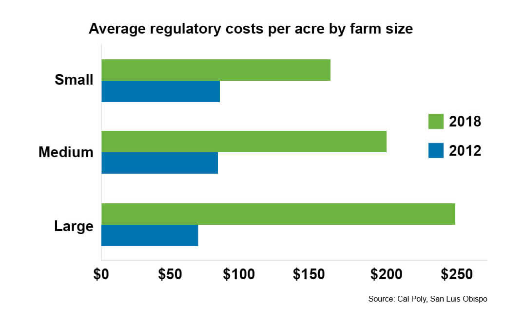 Regulatory costs per acre by farm size chart