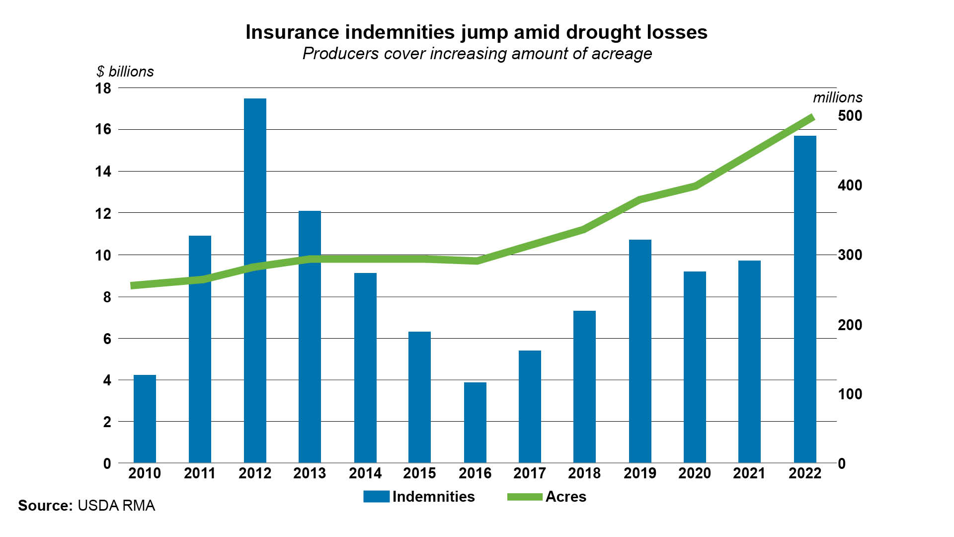 Crop Insurance Acres Chart 2.jpg