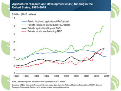 USDA chart