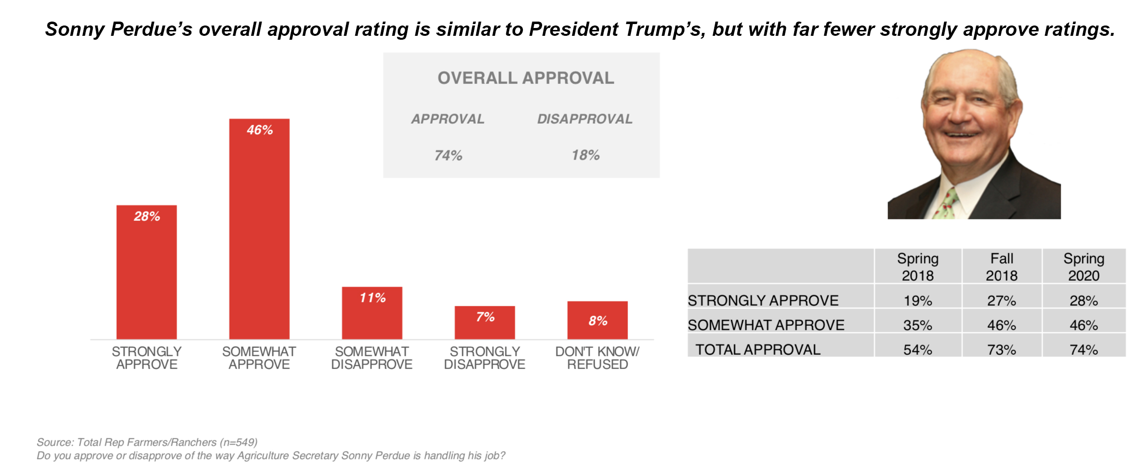 Perdue approval graphic