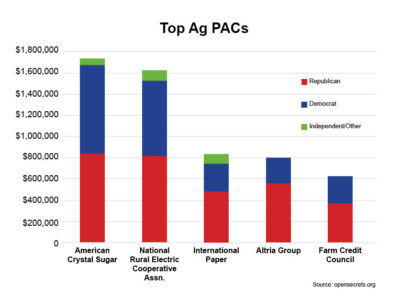 Total Ag PACs