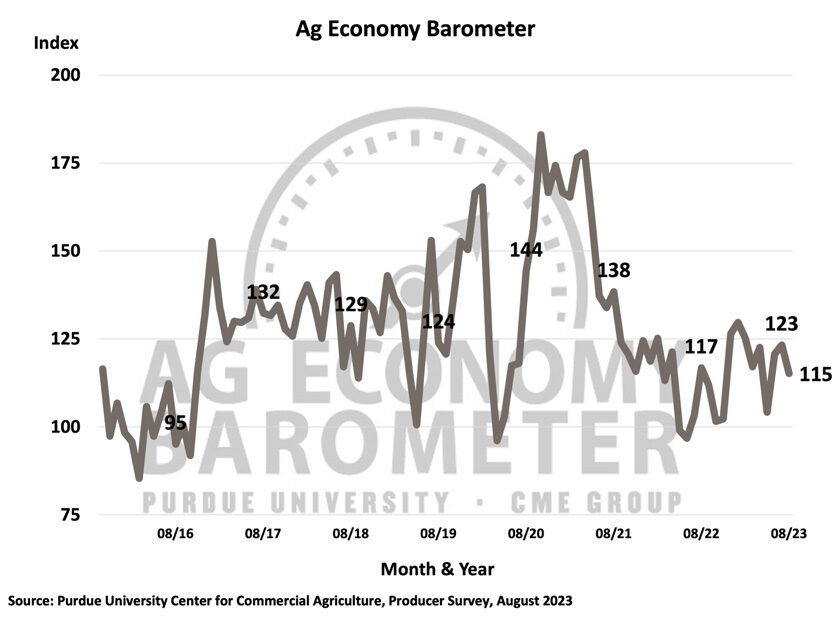 Producer sentiment drops slightly, farm financial conditions change ...