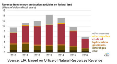 EIA revenue from public lands chart