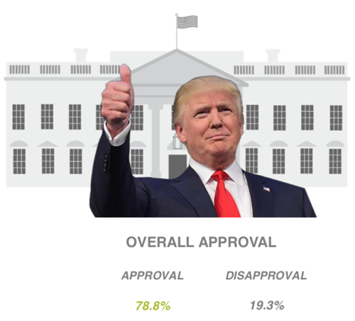Trump approval
