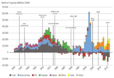 DOE graph