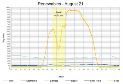 eclipse solar power