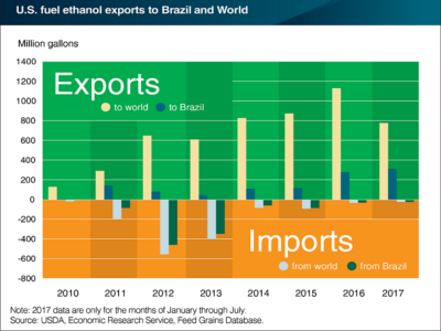 us brazil ethanol