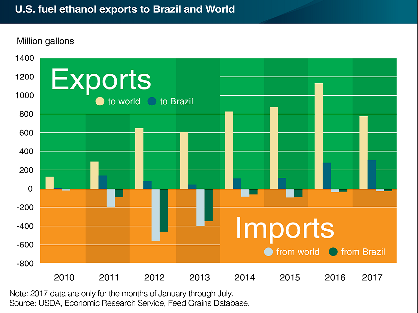 Key ethanol trade relationship between Brazil and US faces challenges ...