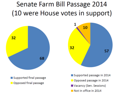 Farm bill Graph