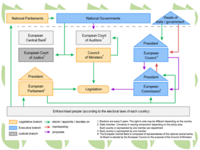 EU Org chart